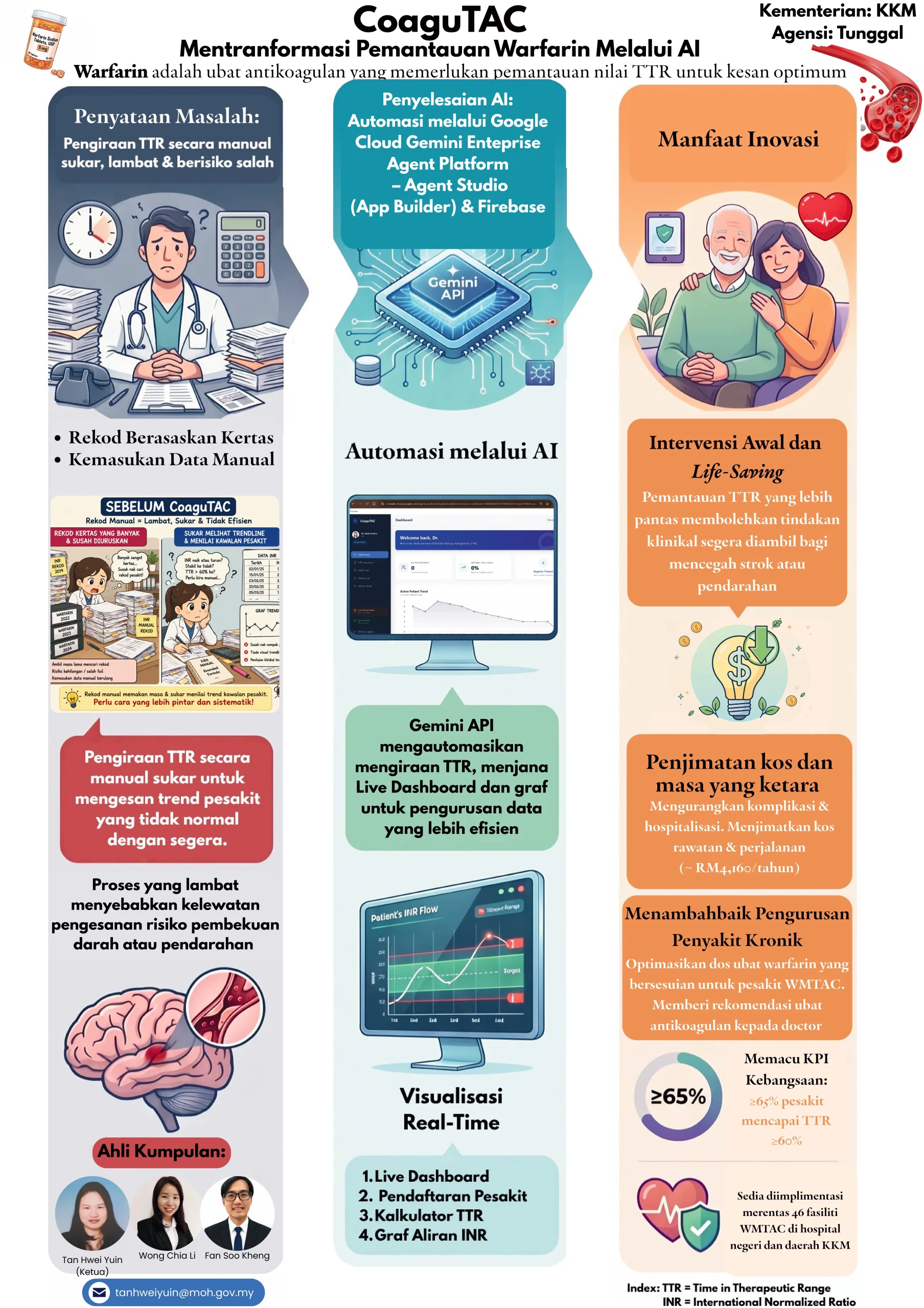 Poster PSAINC 2026 — CoaguTAC, Mentransformasi Pemantauan Warfarin Melalui AI